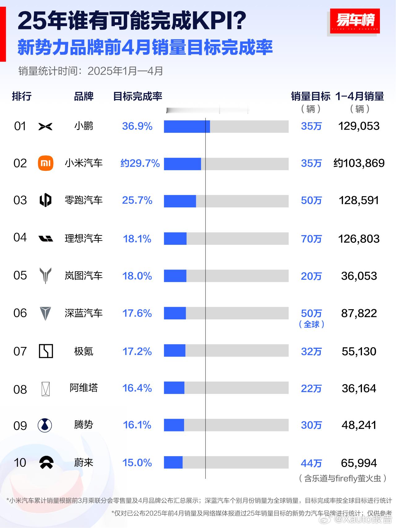 2025年前4月新势力品牌销量及年度目标完成率5月6日，根据易车整理的新势力品牌