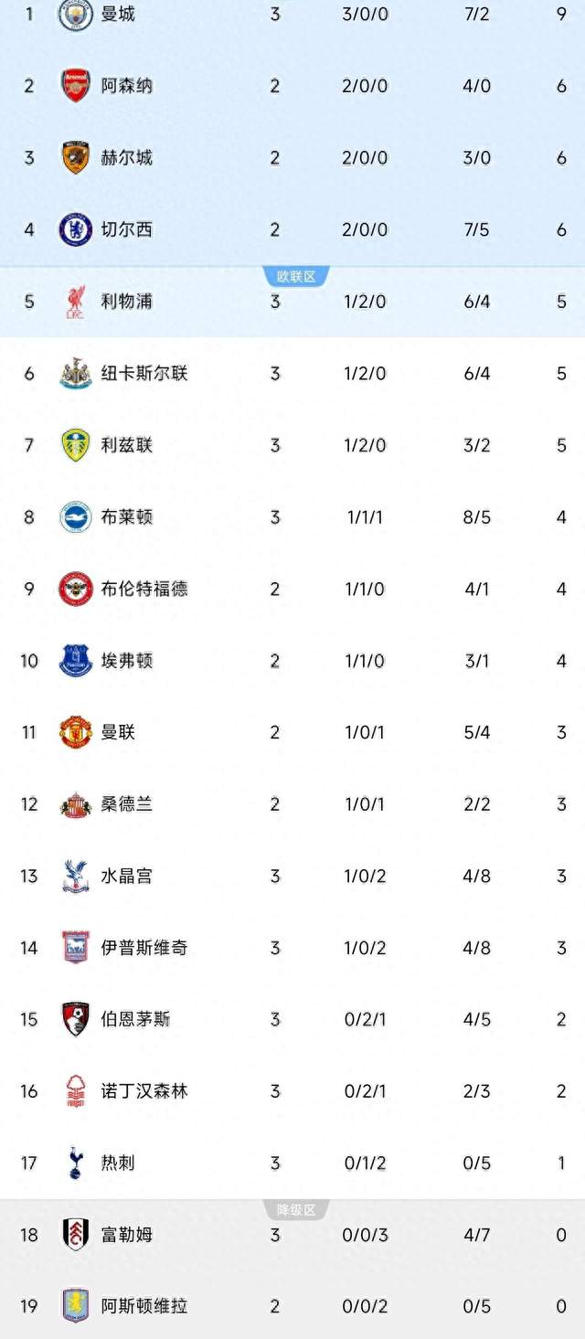 英超第3轮夜战：热刺止跌拿首分，曼城1-0三连胜稳吗？