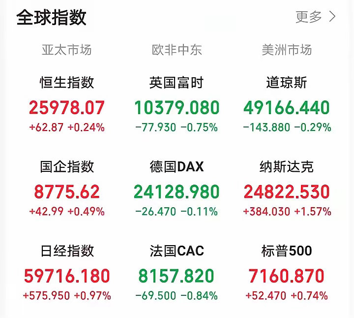 下周一，恐怕又要后悔了！一觉醒来，眼前一亮！夜牛富时A50期指连续上涨，老美三大