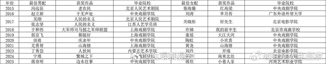近十年白玉兰最佳男女主角、最佳男女配角毕业院校一览 ​​​