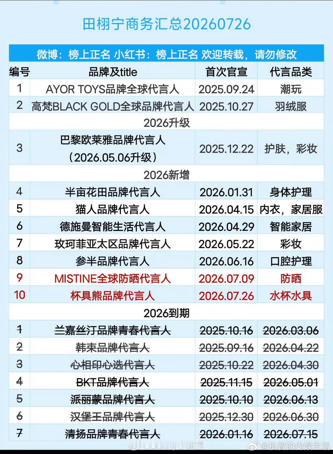 田栩宁走红一年的商务汇总情况，什么水平？今年新增7个新代言，涵盖各个品类，粉丝柠