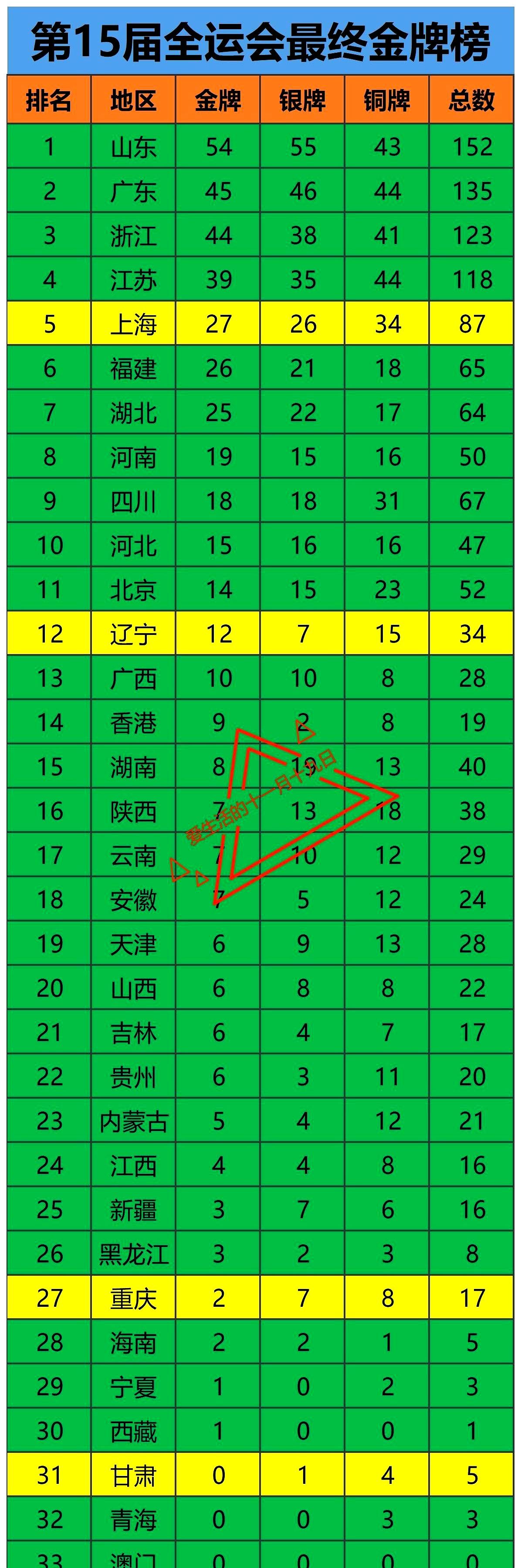 15届全运会，重庆居然只有2块金牌？  
 

这个成绩在直辖市里真不够打，像矮