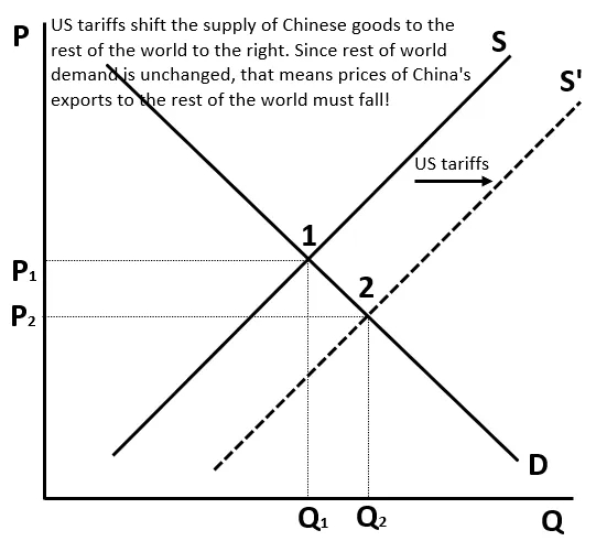 “经济学”研究出了“美国关税让中国出口商品通缩”，然后唱衰。为何这是可笑的研究？