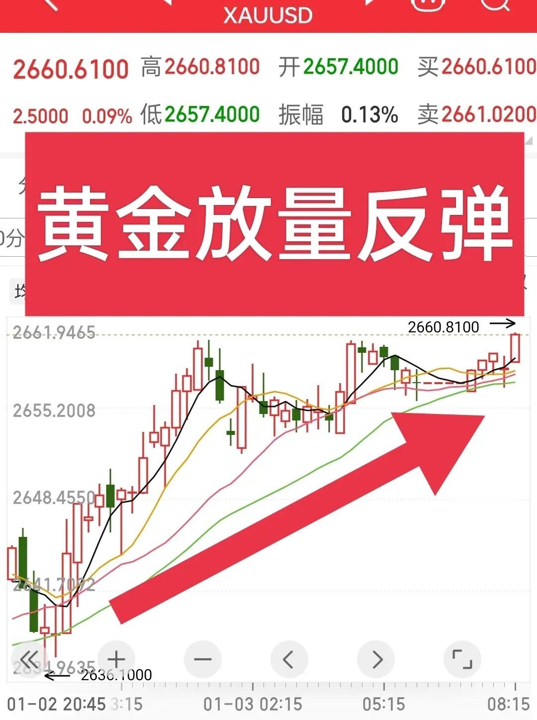 有点狂了！国际黄金放量反弹，站上2660美元每盎司大关。有朋友，这下可不用慌，因