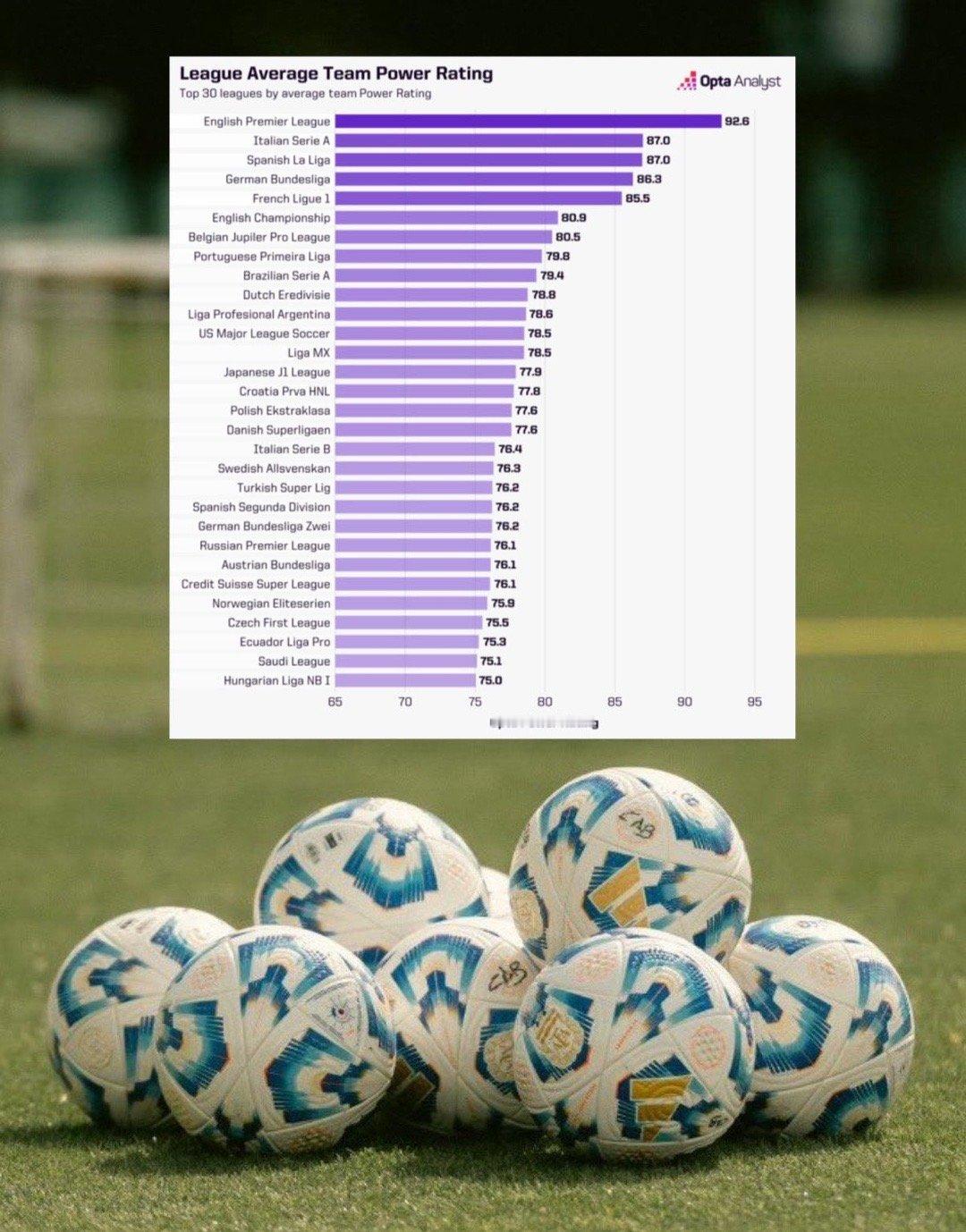 🌟🇦🇷根据 Opta 的数据，阿根廷职业足球联赛在当今世界联赛中排名第 1