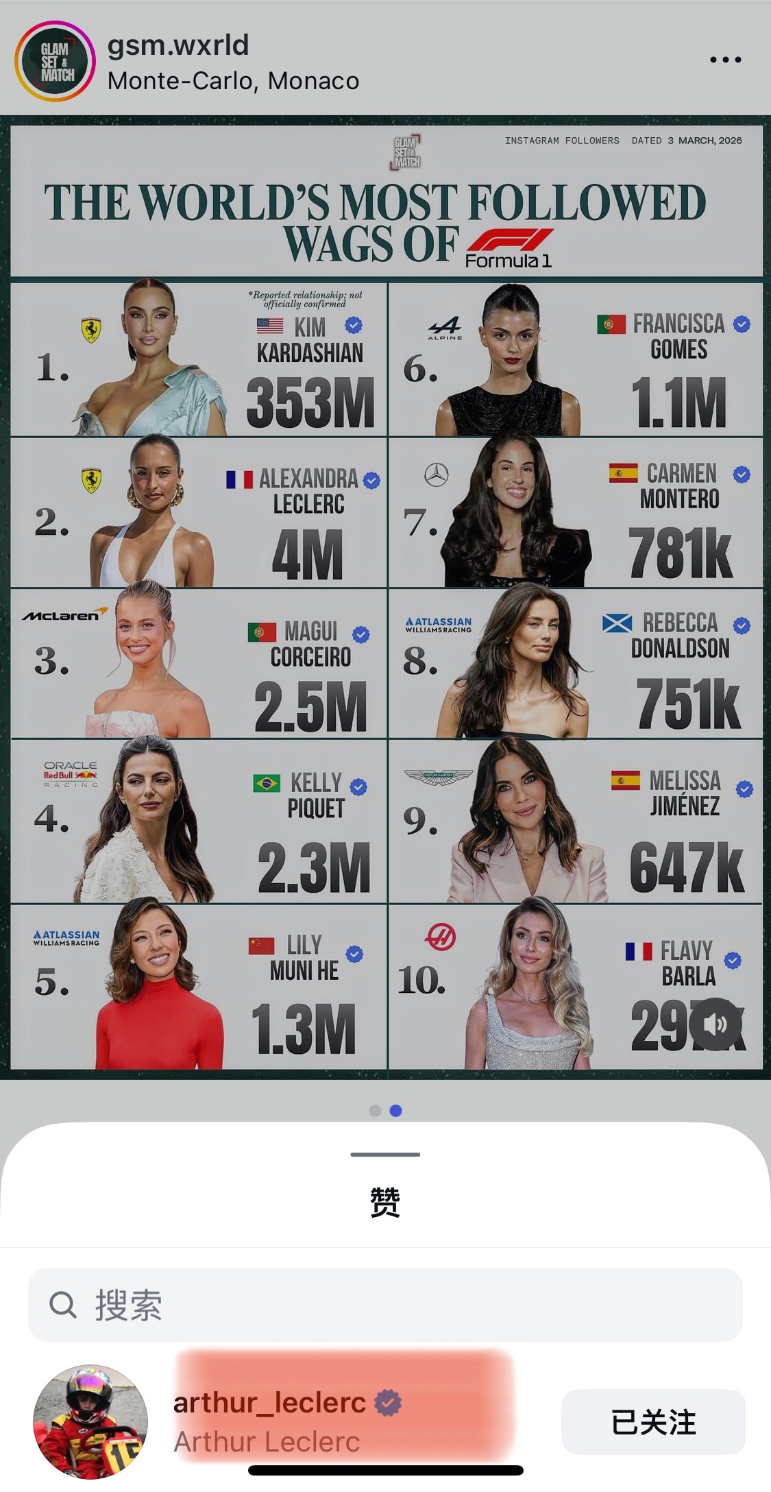 小乐扣怎么还关注这个围场wags的粉丝量排行😂 F1