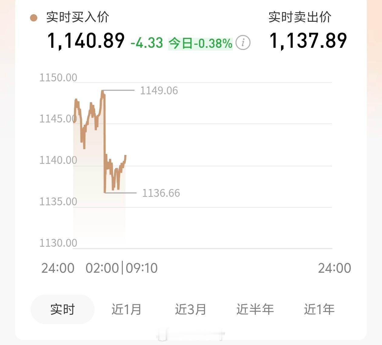 有人排队7小时花50万抢购黄金 买的话就要接受盈亏浮动，刚刚最低价1136的时候