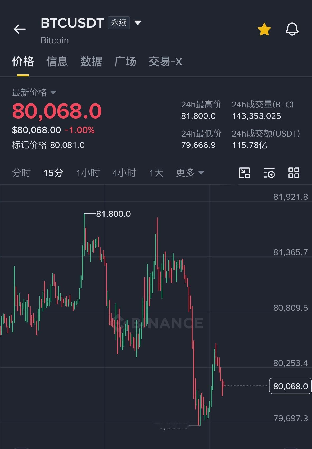 今天如果能反弹靠近81000，那就再空一空它！不到78开头我是不会撒手的。 ​​