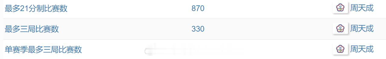 周天成的趣味记录：最多三局比赛数  330 单赛季最多三局比赛数33 ( 201