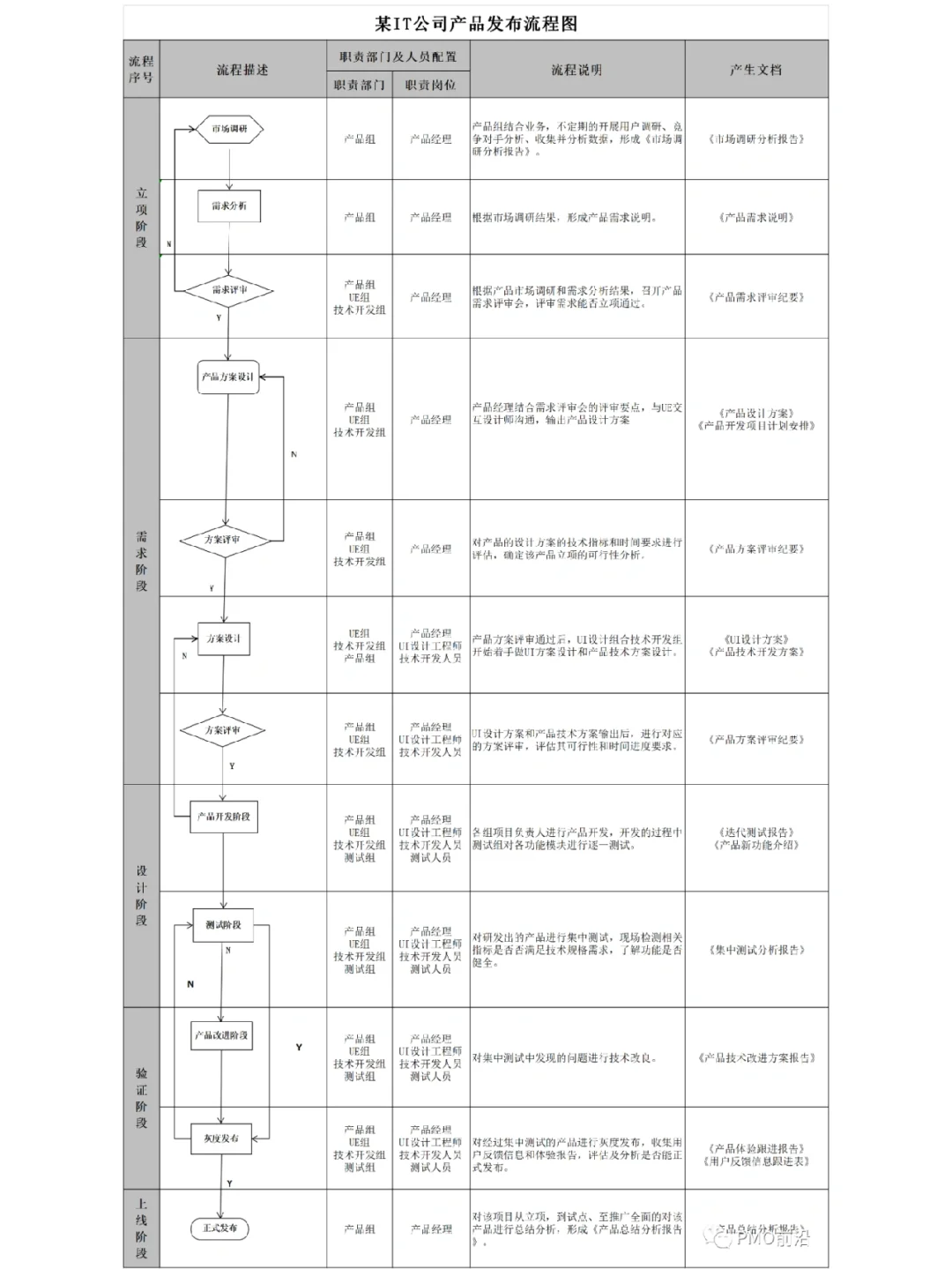 图解某公司项目管理流程图，过程清晰明了