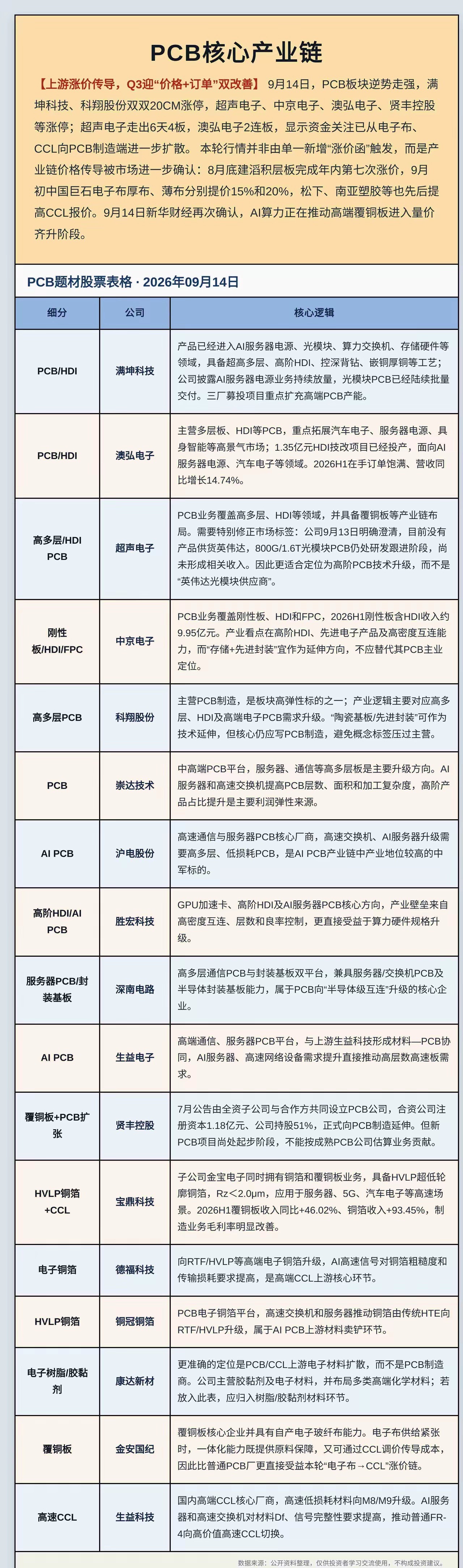 9月14日PCB板块走出逆势行情，满坤科技、科翔股份拿下20cm涨停，超声电子等