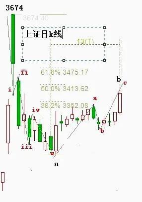 【周二收盘点评】
今天股市的大涨，让有些人忘乎所以了。然后在股市的海洋里，每一步