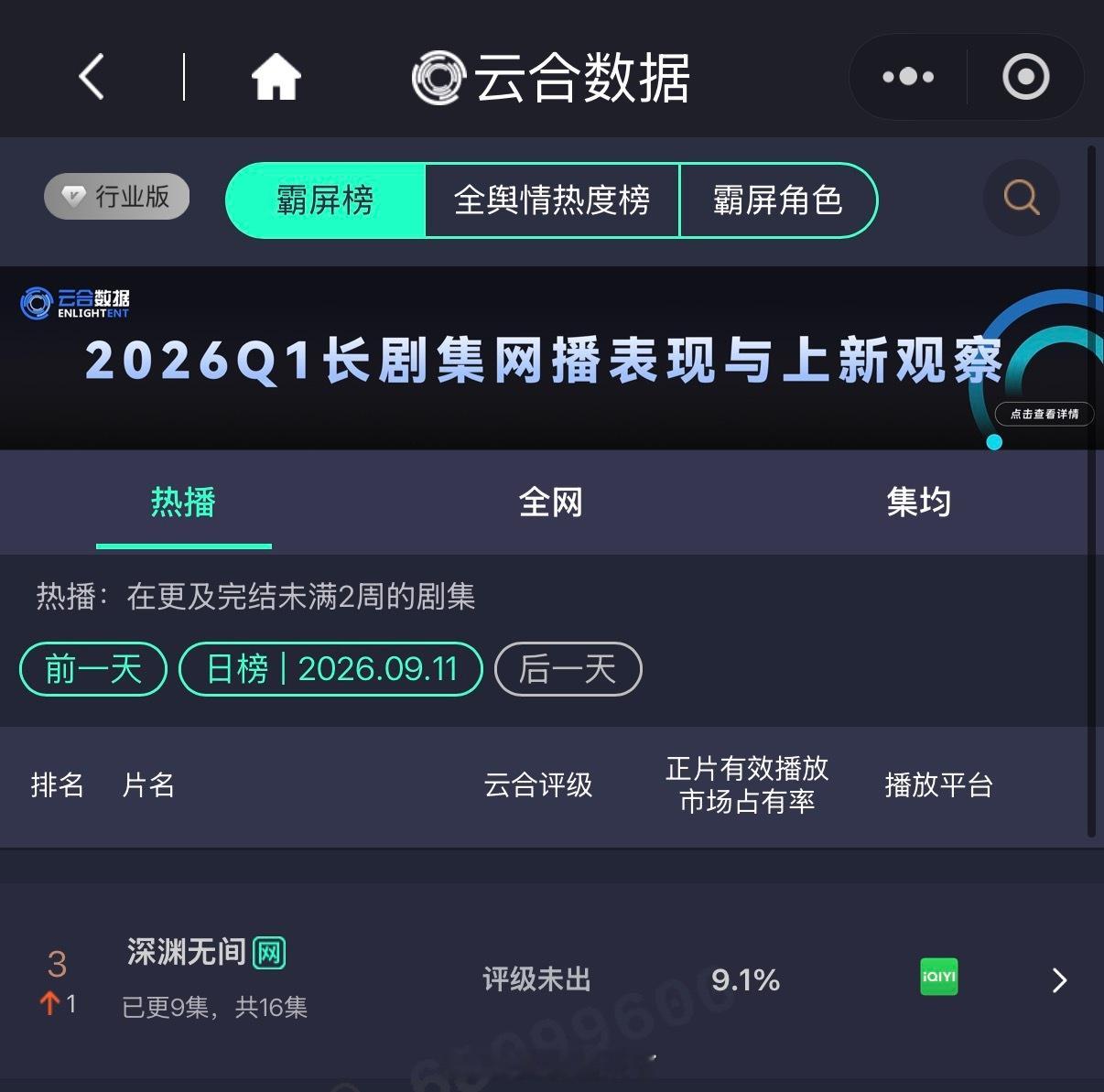 任嘉伦《深渊无间》云合9.1%，没有营销完全依靠剧情口碑自然发酵，播放占比持续走
