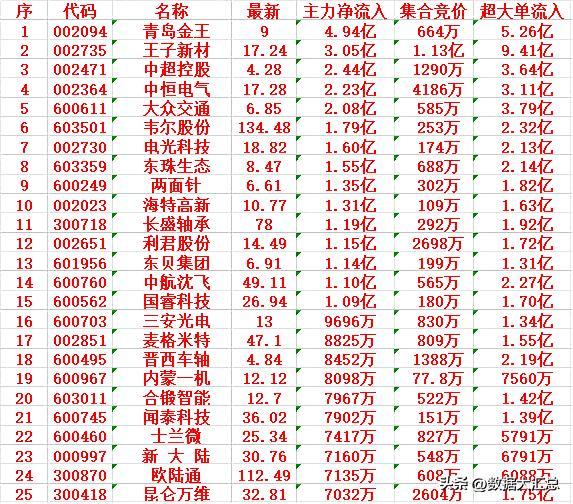 5月22日开盘45分钟，主力资金“买入的 ”的名单一览！