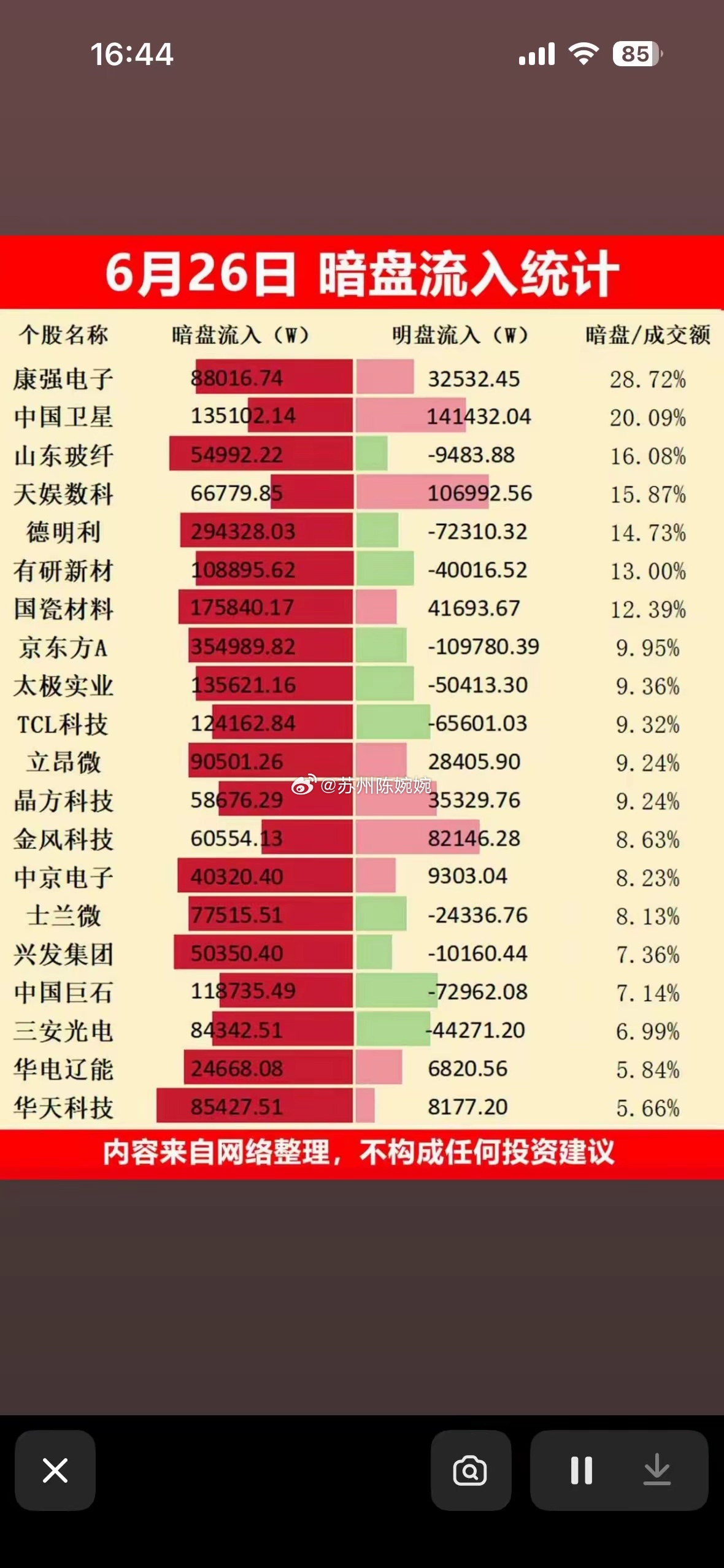 6月26日暗盘流入统计，投资参考！6月26日暗盘流入情况值得好好研究。午盘市场分