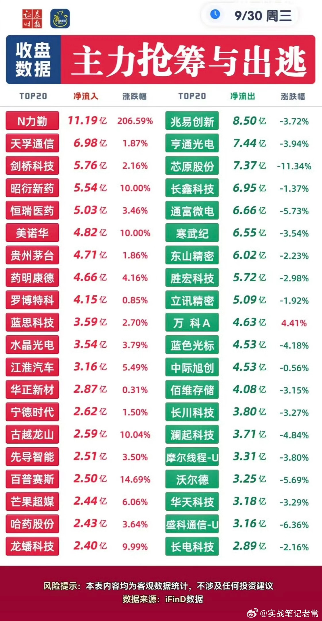 9月30日周三盘面复盘：主力抢筹与出逃个股，资金分化一目了然九月收官交易日，把当