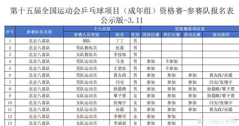 全运会乒乓球资格赛名单出炉 马龙不参加资格赛很正常啊，他直接参加正赛，期待龙队的