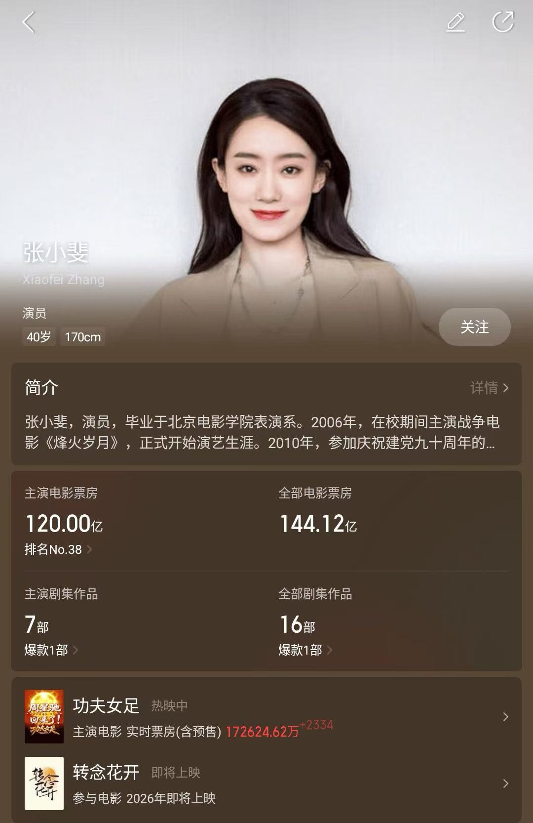 张小斐主演电影票房超120亿 据猫眼专业版数据，主演电影《功夫女足》正在热映，助