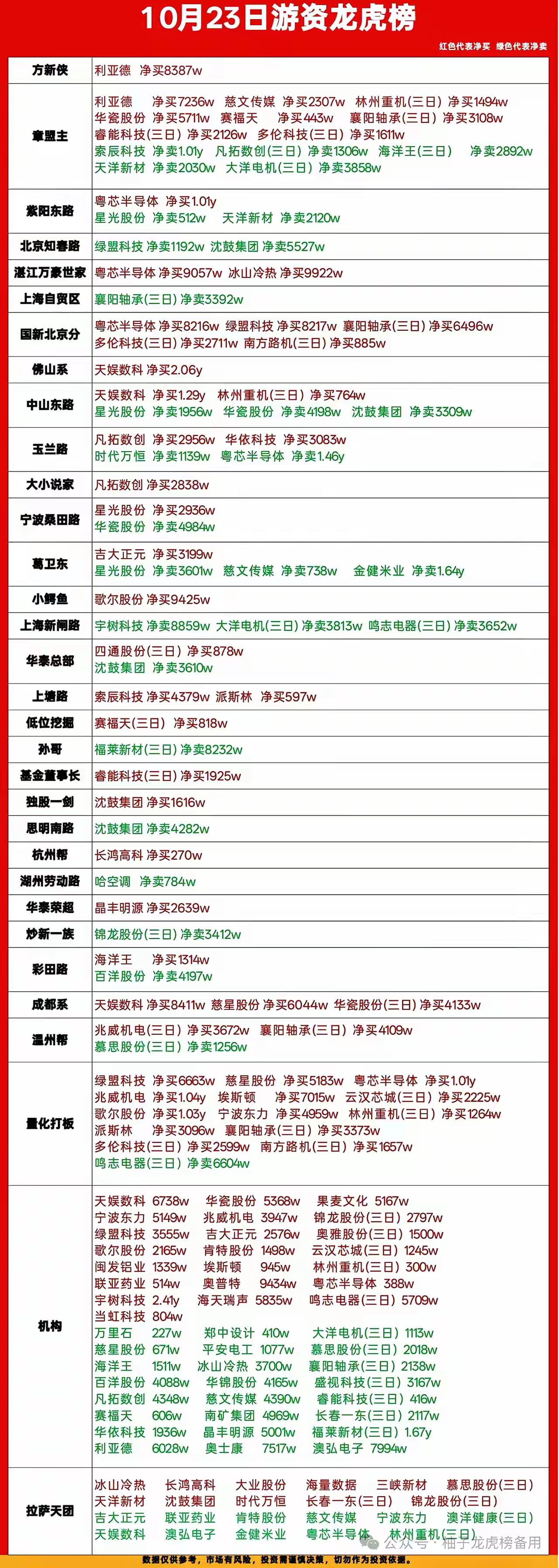 10月23日游资龙虎榜复盘｜主线切换，资金抱团新方向🔥今日龙虎榜席位分化明显，