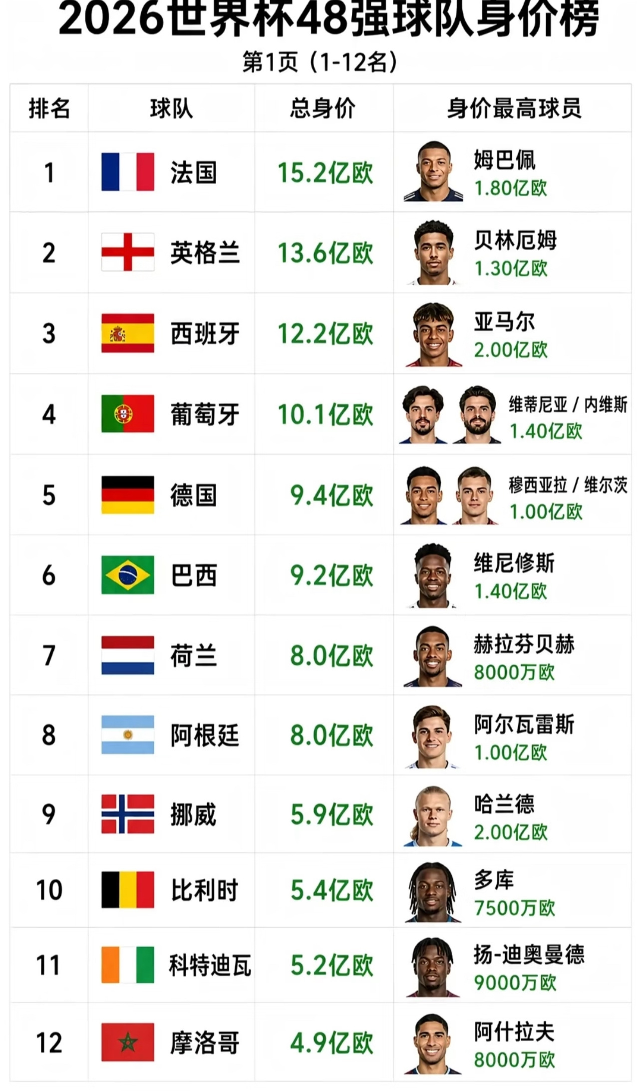 2026年美加墨世界杯48支球队球员身价排位 