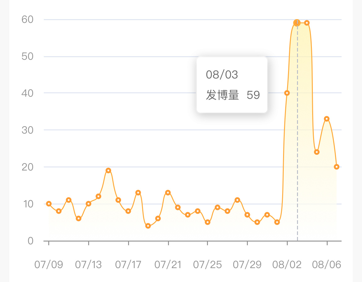 有赵露思直播的日子连发博量都猛猛涨[淡淡的] ​​​