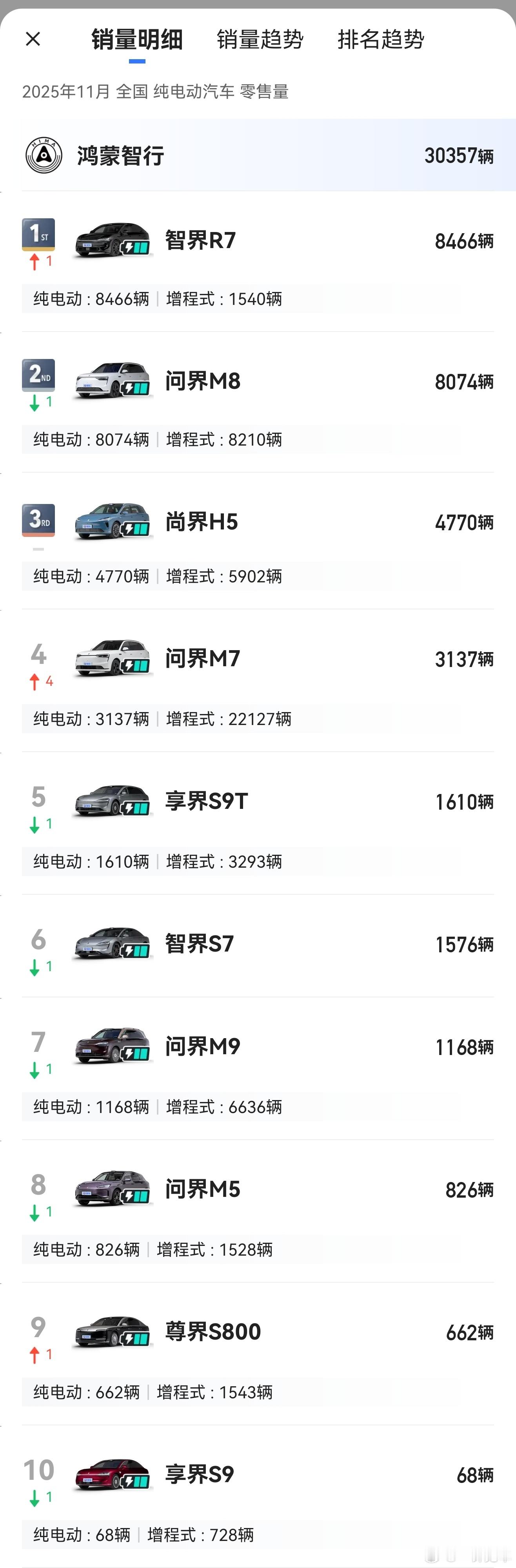 鸿蒙智行11月的纯电车型销量已经突破3万，占比超过1/3，这还是在部分纯电产能受