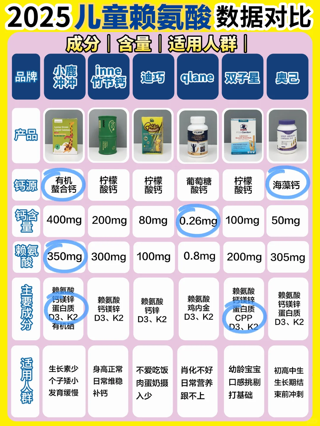 嘴都说破了！儿童赖氨酸3大雷区你中2个！