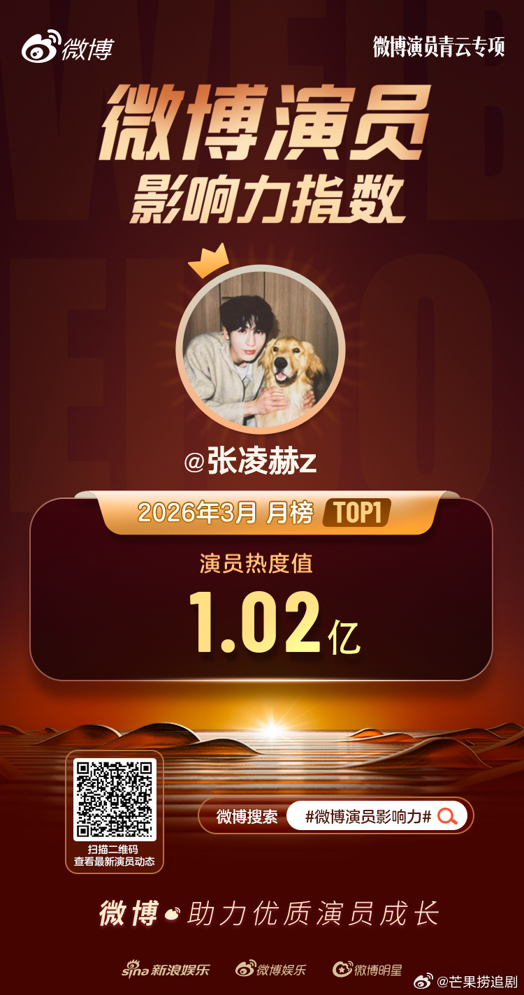 张凌赫3月微博演员影响力热度值TOP1 