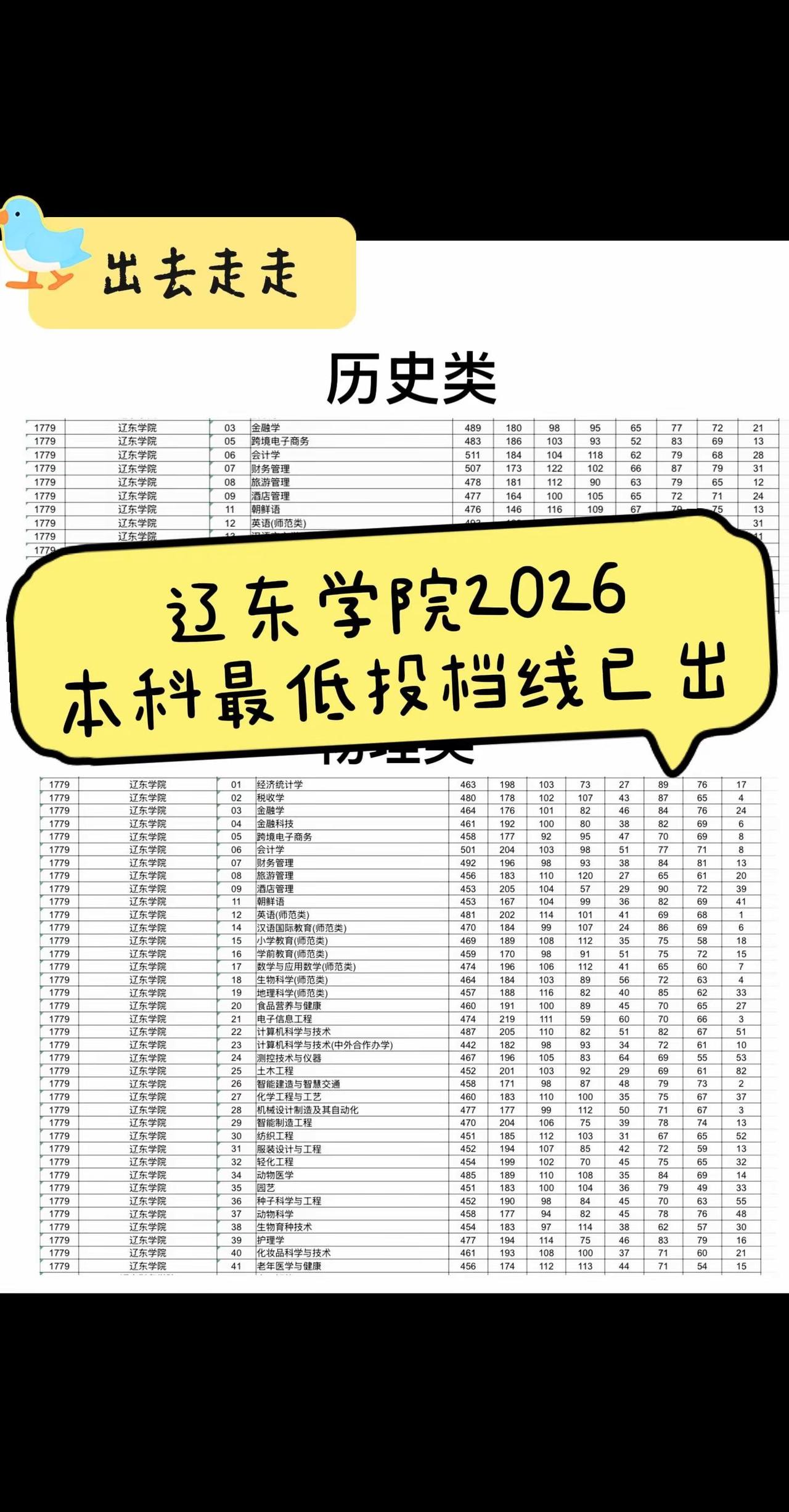 辽东学院本科2026最低投档线已出。有报考辽东学院的新生宝子们集合啦！！！辽东学
