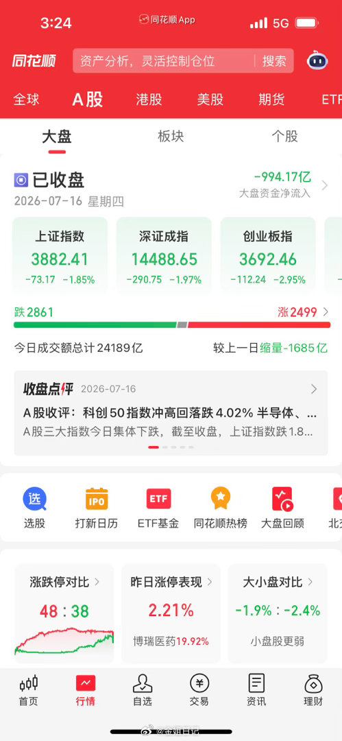 收评：大盘彻底走弱！沪指跌破3900，科创暴跌4%创新低！当下只有这两类股安全！