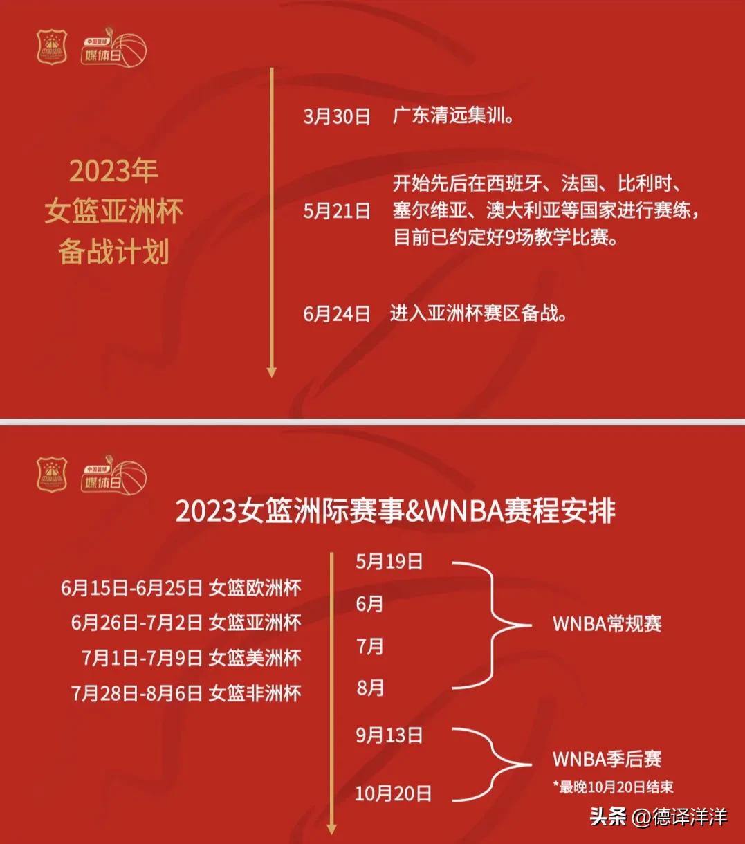 按照计划，中国女篮从3月开始集训，5月21日动身前往欧洲拉练，6月24日进入亚洲