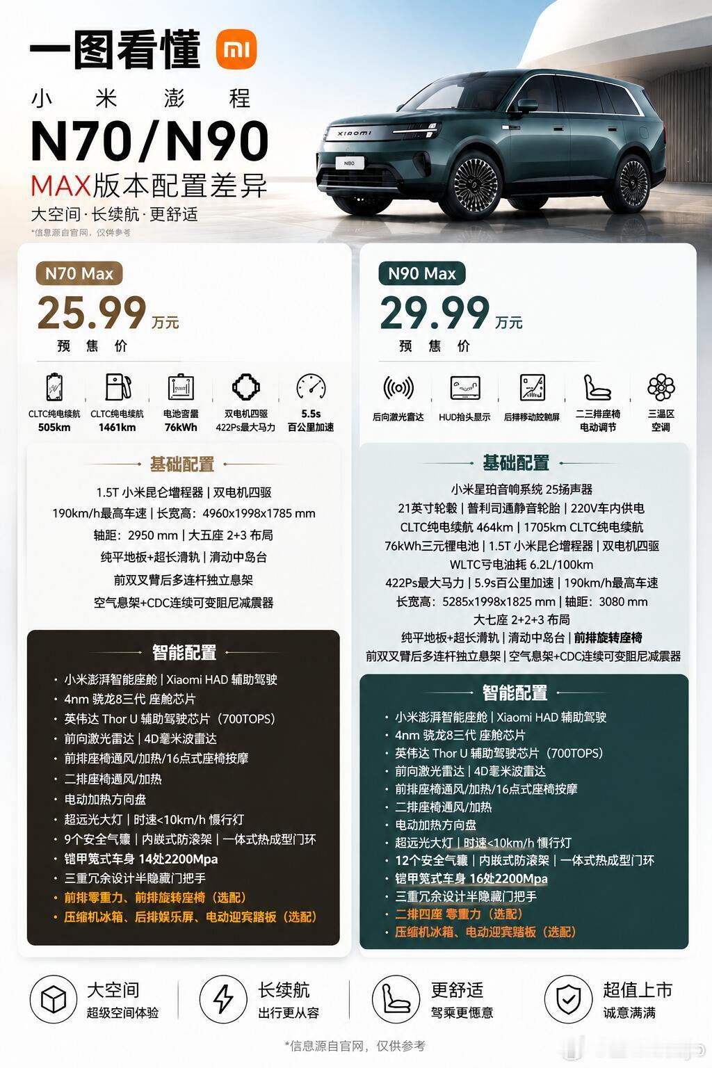 小米澎程N70/N90 Max怎么选？一图看懂更适合：日常家庭出行、5座用户。核