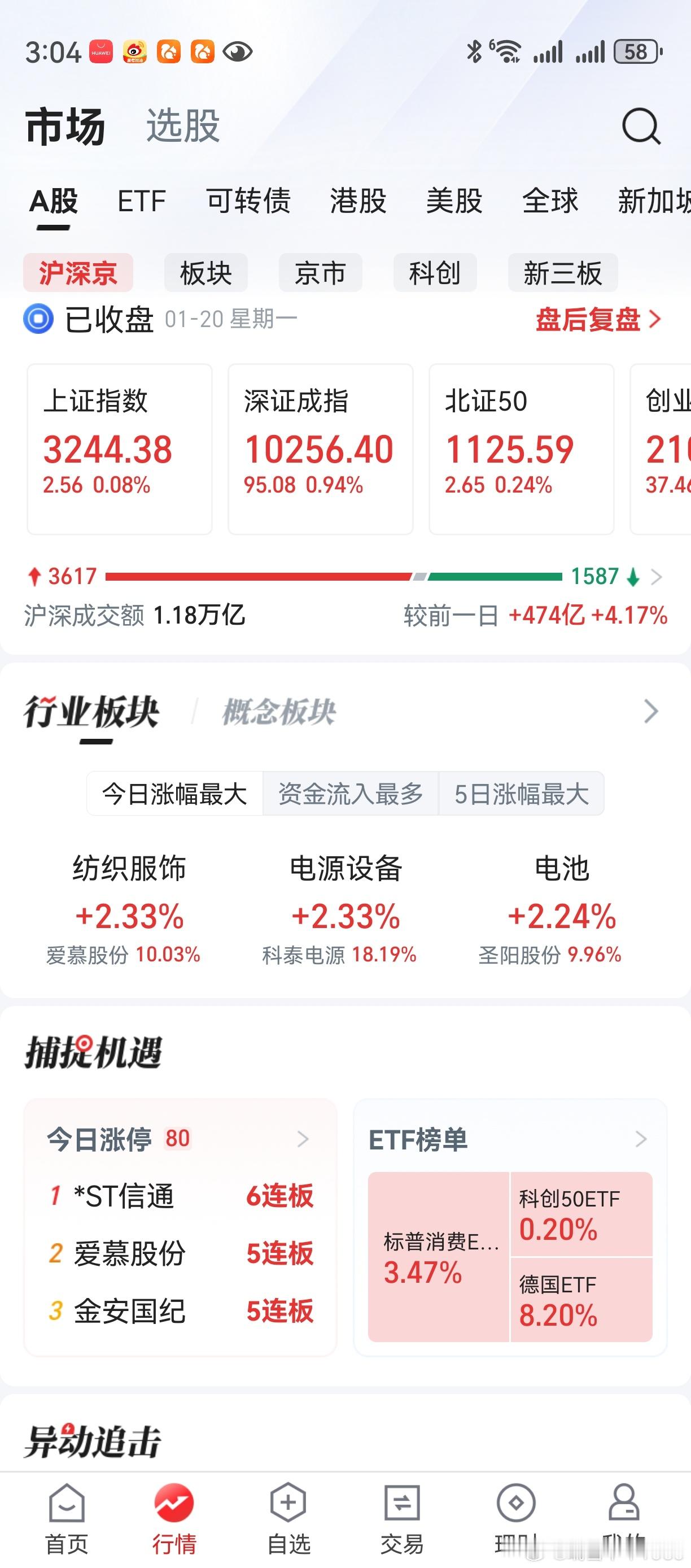 创业板再收一阳，老鸭颜面尚存。两市个股涨多跌少，盘面不至于太过失望。快过年了，屯