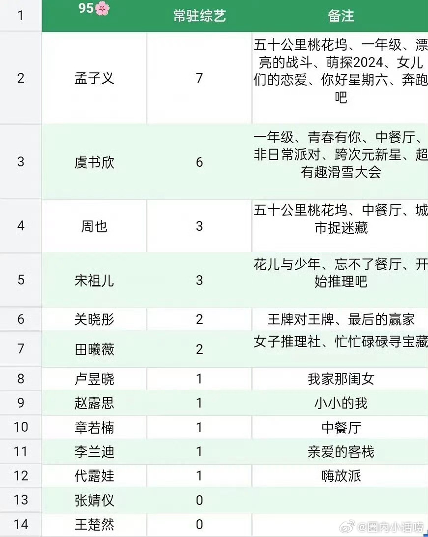 有网友根据超like统计了95🌸的常驻综艺资，你觉得符合体感吗？ 