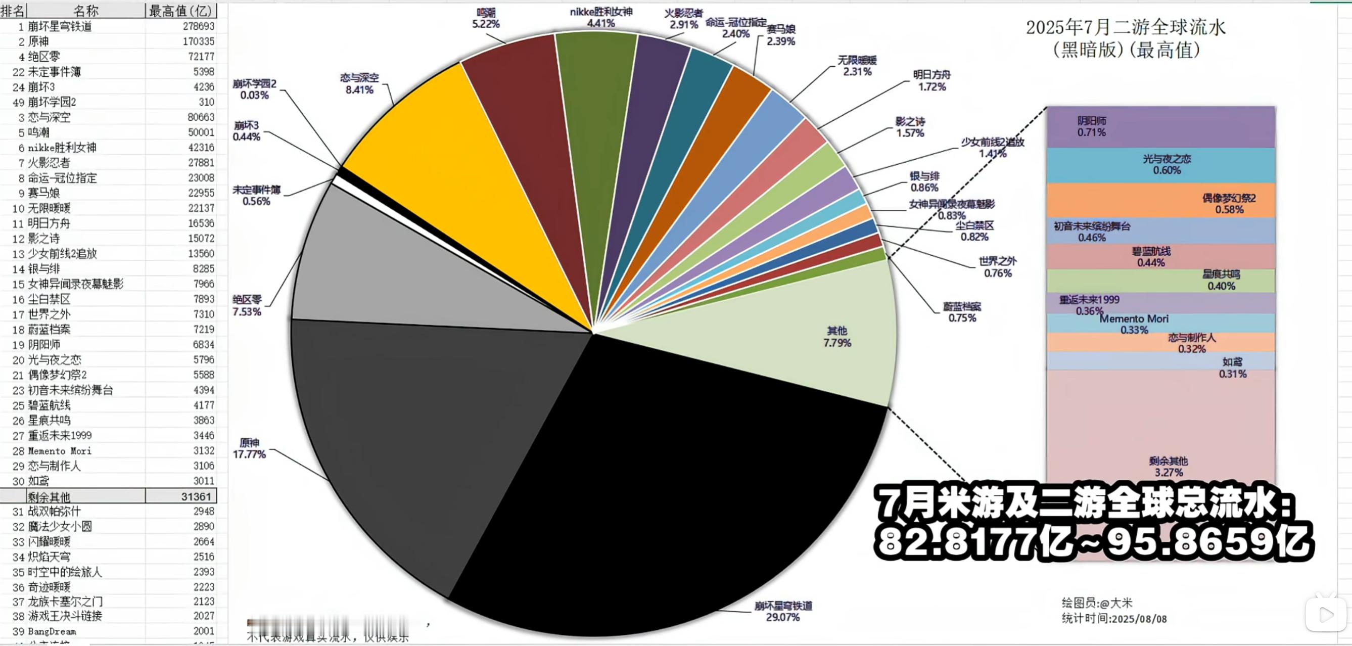 米哈游还是太黑暗了。（饼图是二游7月流水占比） ​​​