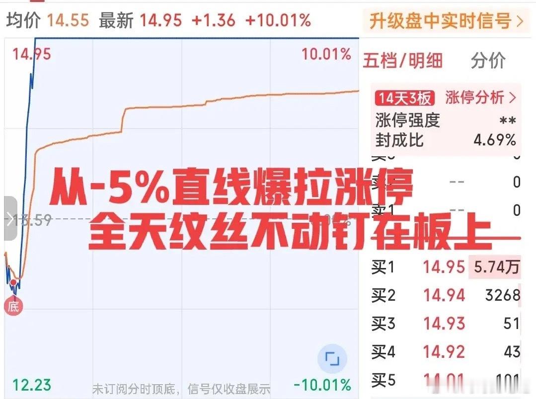 佩服这种主力！昨天市场这么跌，反复震荡下探，最终仅不到五百家公司上涨。而它却10