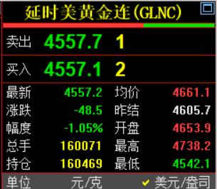 凌晨的钟声敲响了，
习惯性看眼国际金价走势。
国际金价现在为4557.2美元，