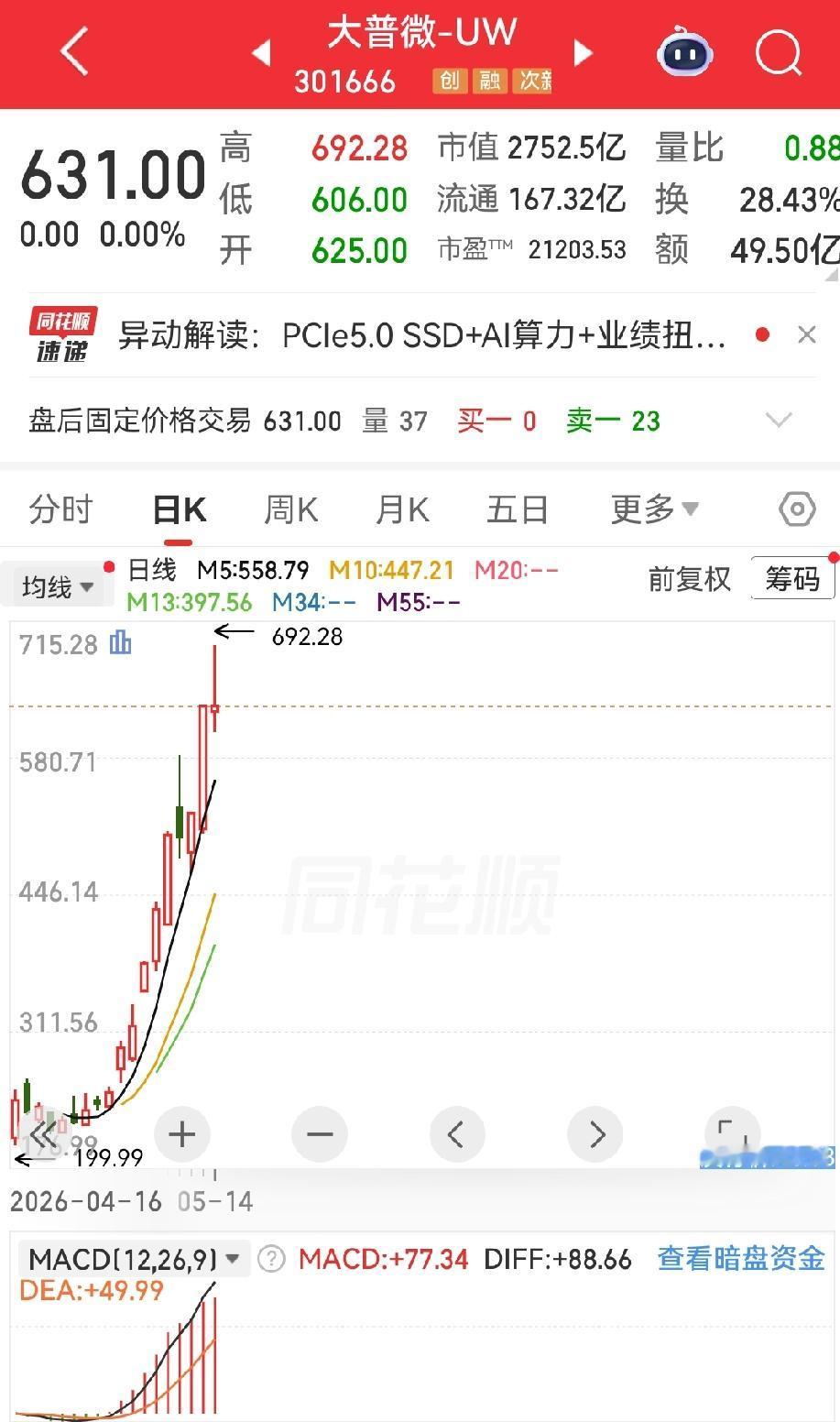 大普微，这只票最近真是把我看傻了。

上市才17个交易日，股价飙了12倍，市值直
