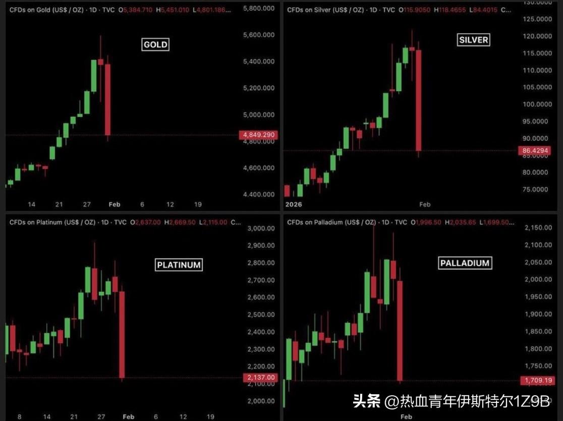 贵金属市场遭遇数十年来最大幅度的崩盘📉
短短36小时内，超过7万亿美元化为乌有