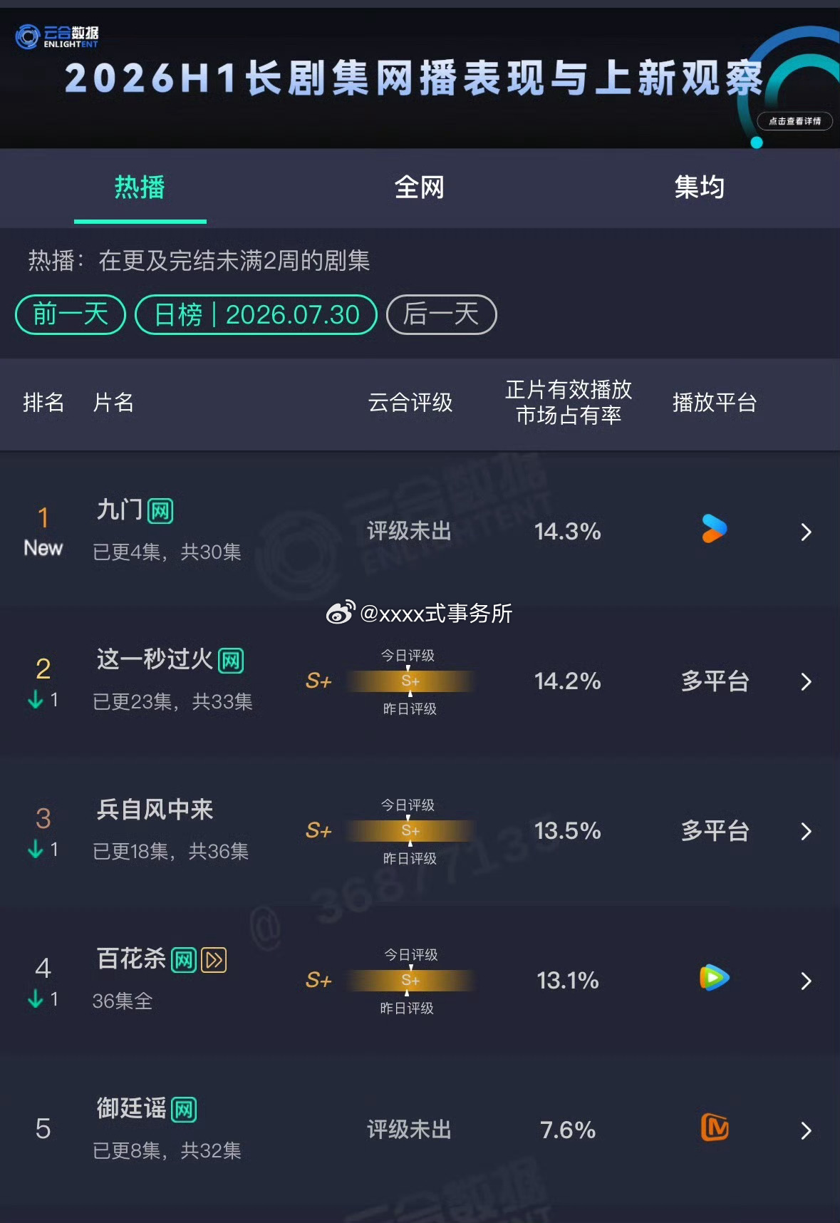 陈伟霆九门云合开播就登顶了 