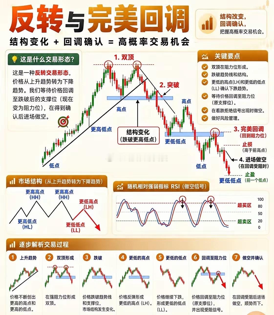 看懂【反转+完美回调】，抓趋势反转的高概率做空机会很多散户做交易，总喜欢在下跌途