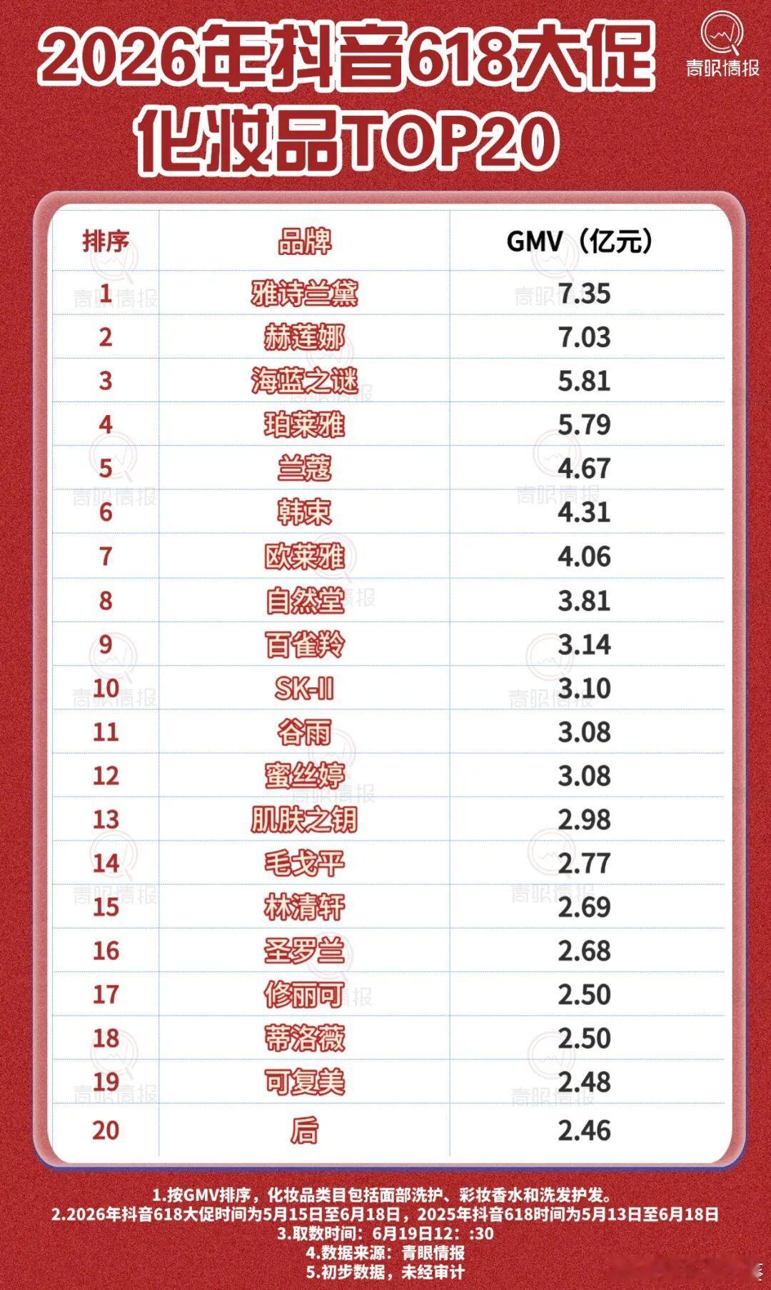 雅诗兰黛集团公布2026财年和Q4财报，Q4雅诗兰黛集团净销售额同比增长7%，中