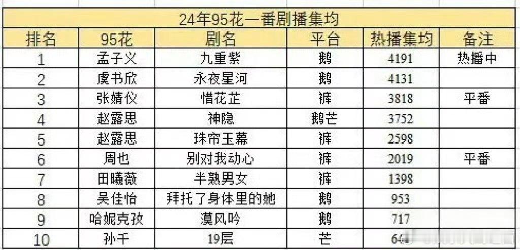 虞书欣951体验卡已到期，最终《永夜星河》不抵《九重紫》，未进2024剧集网播前