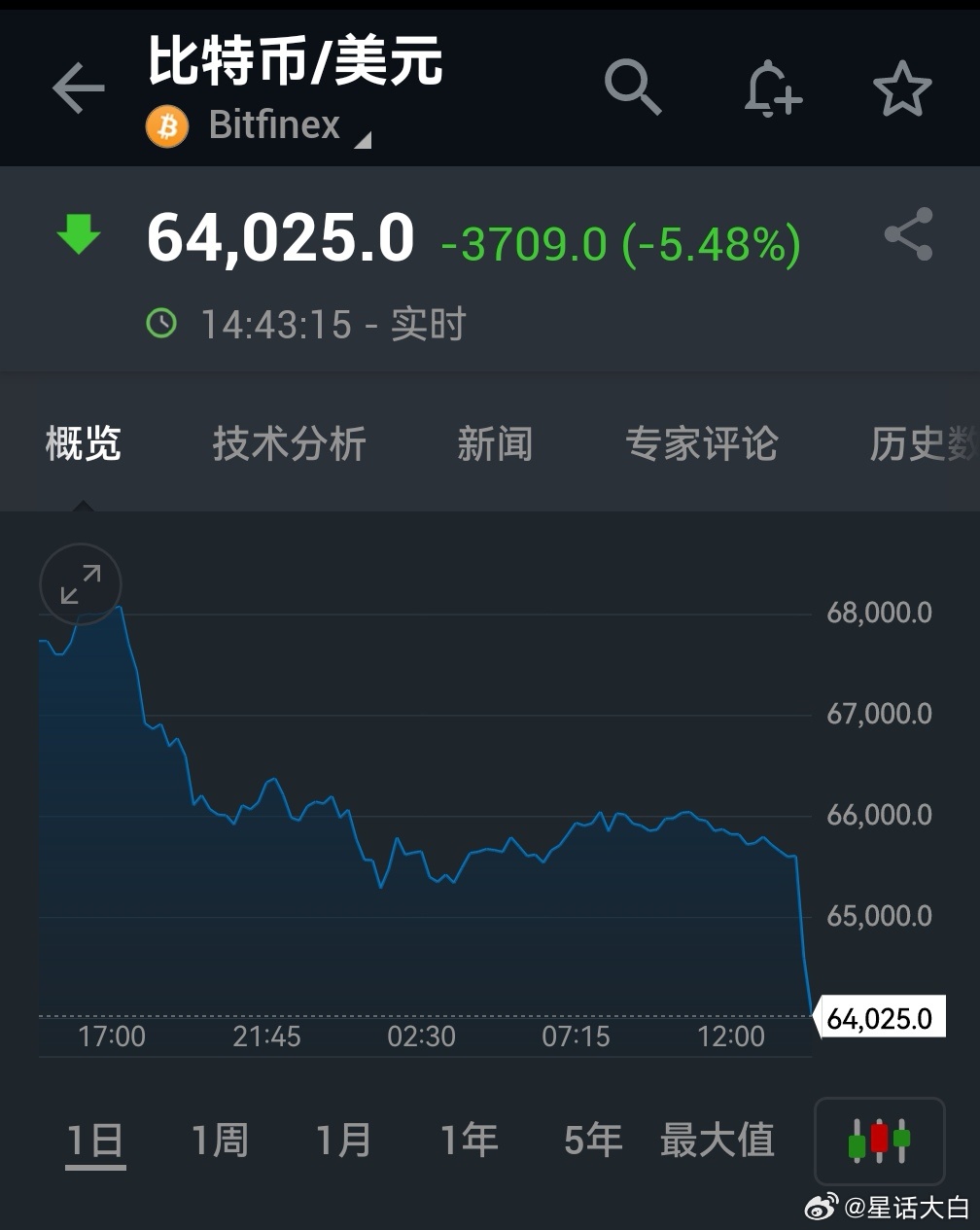 #伊朗首都发生爆炸#以色列动手之后，比特币应声跳水5%;目前国际金融市场只有虚拟