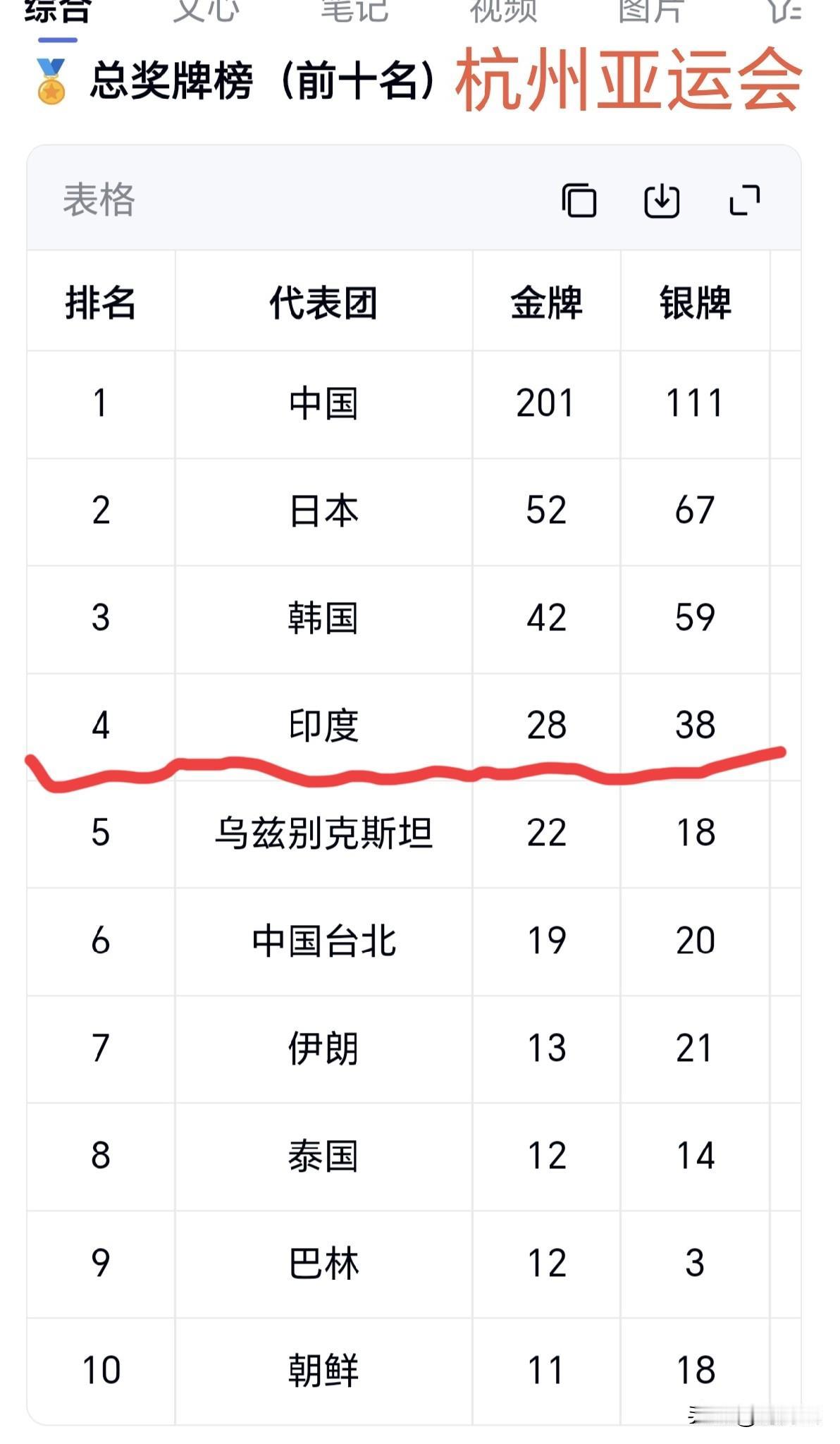 日本亚运会后，日本有人评论印度，说印度最大的幻觉就是：中国行，我也行！投入800