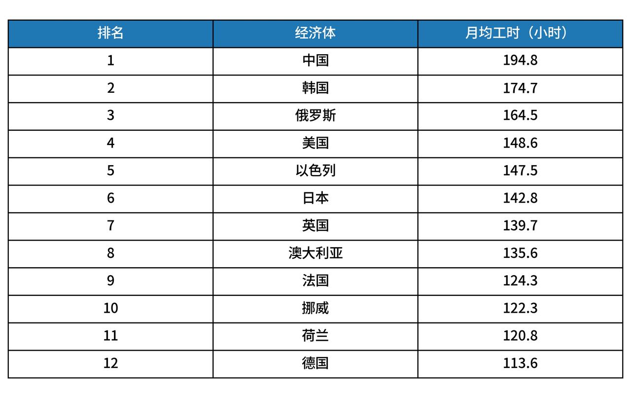 中国人，目前为止应该是世界上最努力的人了，大部分的人都在努力工作，并没有躺平。