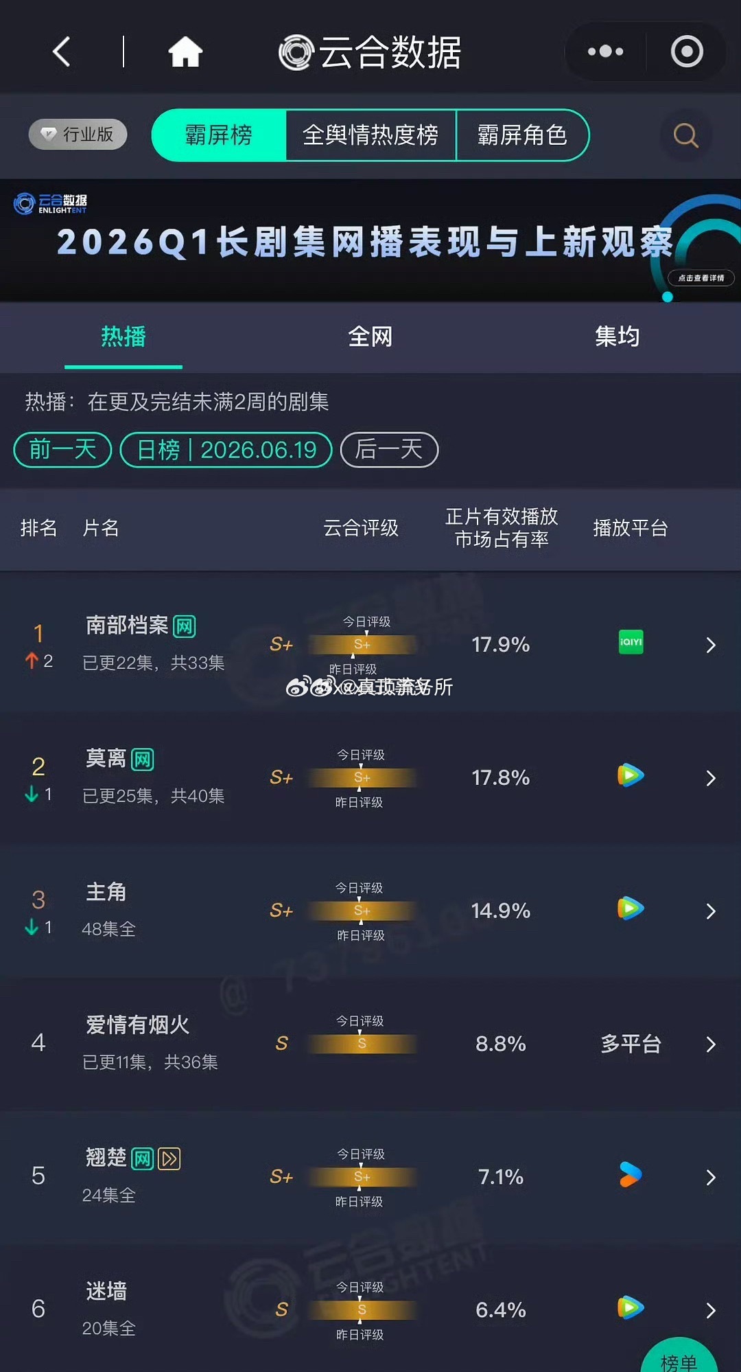 丁禹兮扛剧能力！南部档案云合高达17.9，丁禹兮扛剧能力再次得到了印证！南部档案