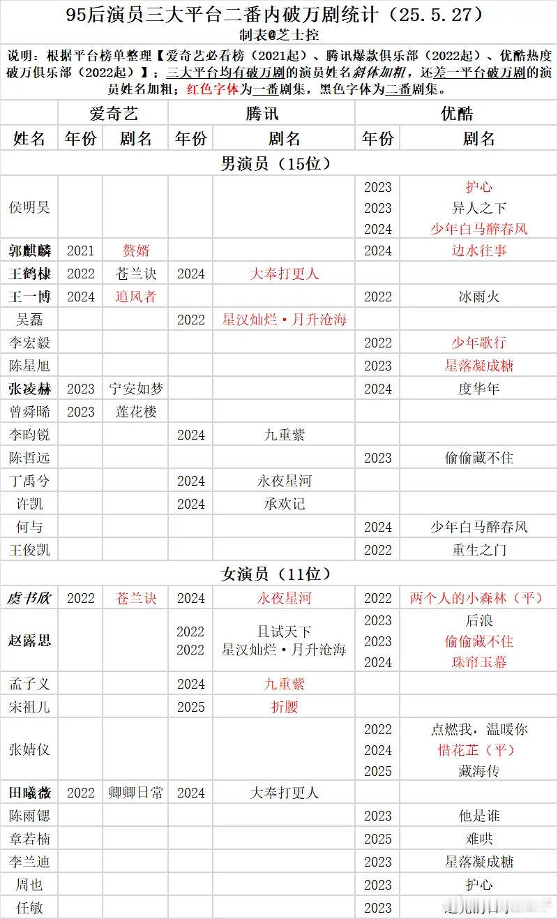 下一个三平台破万的估计就是杨紫了，爱奇艺有存货 ​​​