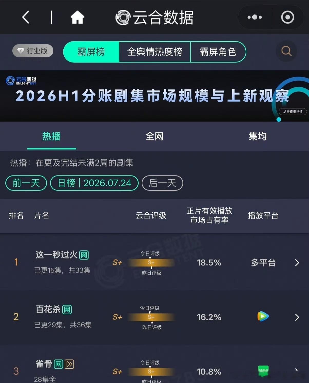 有效播剧！张凌赫这一秒过火云合占比18.5%🔥 