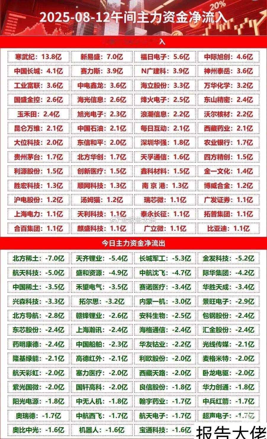 上午盘主力资金净流入净流出预览表！ ​​​